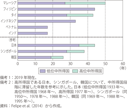 中所得国滞留年数のグラフ
