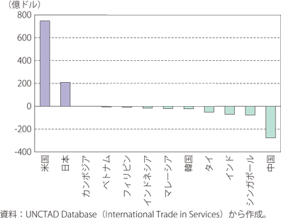 知的財産権等使用料収支（2019年）のグラフ