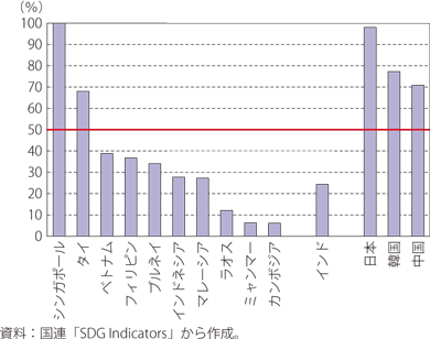 総人口に占める「最低一つの社会保障給付を受けている人」の比率のグラフ
