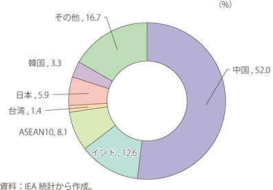 二酸化炭素排出量（アジアにおける各国・地域の比率・2018年）のグラフ
