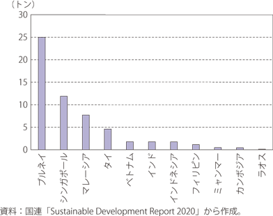 一人当たりエネルギー関連二酸化炭素排出量（2017年）のグラフ