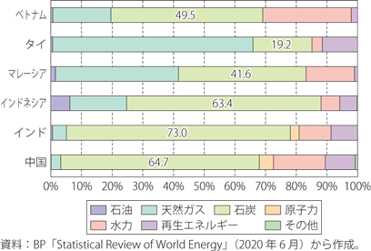 アジア諸国の電源構成（2019年）のグラフ