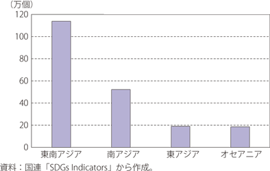 水辺1平方キロメートル当たりのゴミの数（2018年）のグラフ