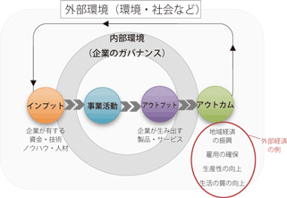 企業の事業活動における循環構造の図