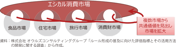 環境・社会価値に裏付けられた市場の創出(エシカル消費の例)の図