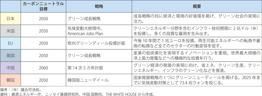 各国・地域のグリーン成長実現に向けた政策の表