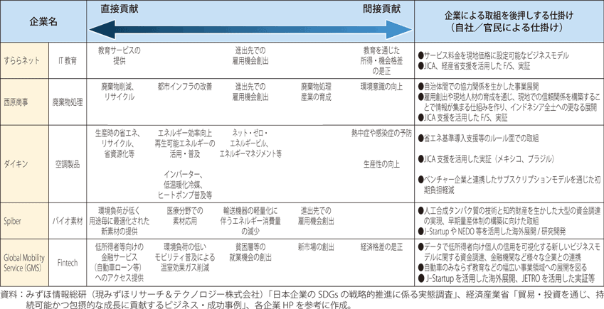 社会課題解決型事業へのアプローチの表