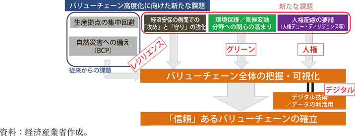 「信頼」あるグローバルバリューチェーンの構築の必要性の図