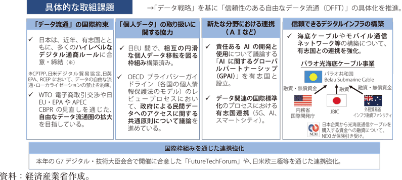 「信頼」できるデジタル経済の構築の図