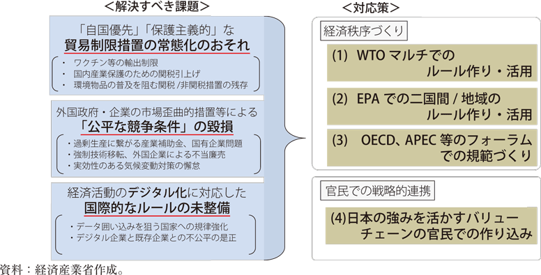 人自由貿易体制の「アップグレード」を支える経済秩序の形成と日本の強みを活かすバリューチェーンの作り込みの図