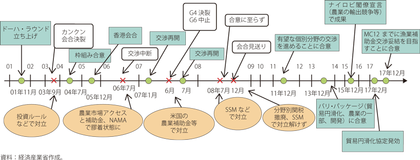 ドーハ・ラウンド交渉の経緯の図
