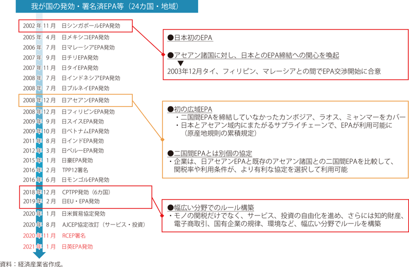 日本のEPA交渉の歴史の図