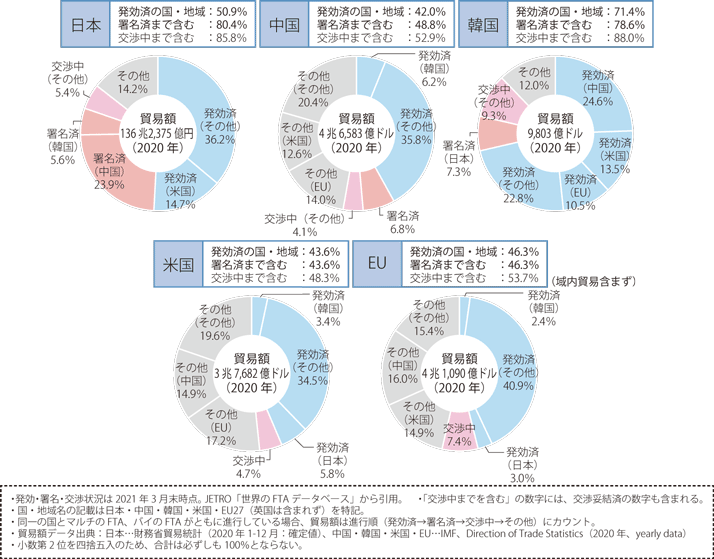 各国のFTA等カバー率比較の図