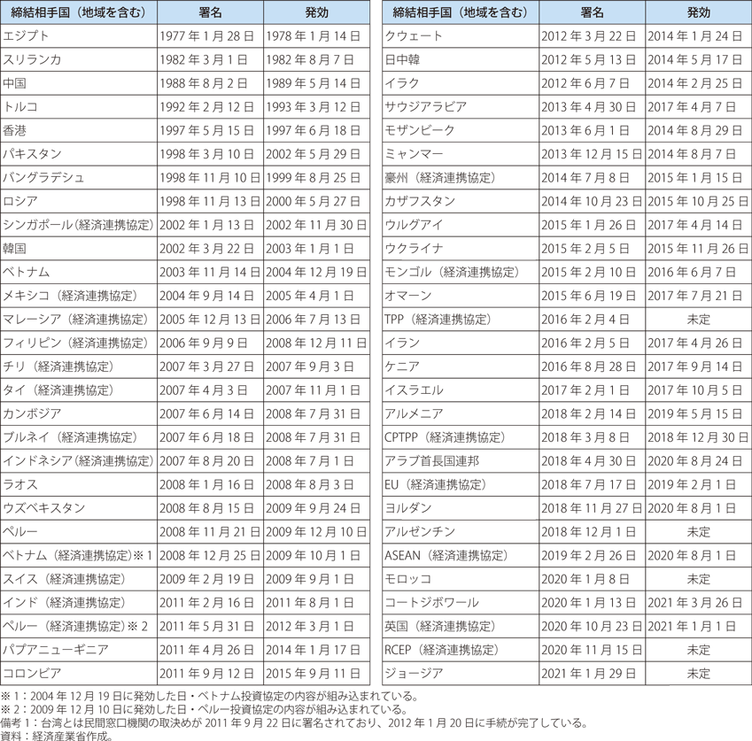 我が国の投資関連協定締結状況（署名済みの国）の表