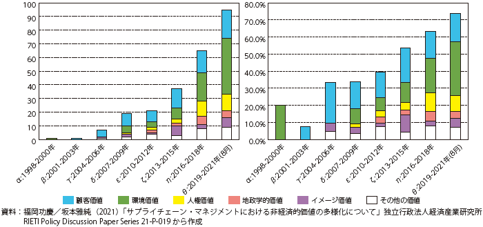 コラム第2-1図（左）：非経済的価値を含む文献数　コラム第2-2図（右）：非経済的価値を含む文献の割合のグラフ