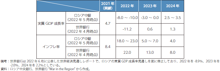 ロシア中央銀行と世界銀行によるロシア経済見通しの表