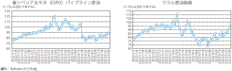 ロシア産原油の価格動向のグラフ