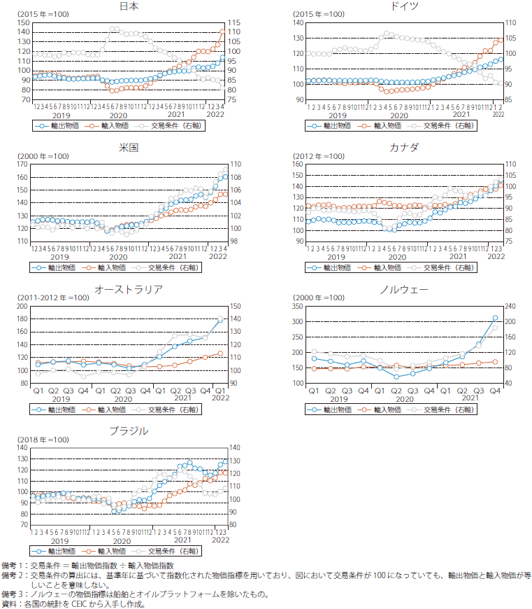 非資源国（日本、ドイツ）と資源国（米国、カナダ、オーストラリア、ノルウェー、ブラジル）との交易条件のグラフ