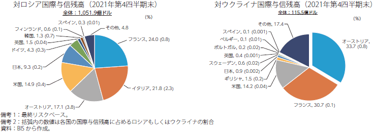 ロシアとウクライナに対する各国金融機関の国際与信残高のグラフ