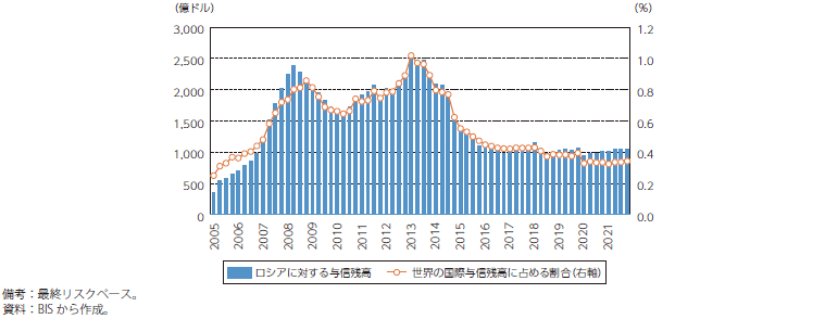 ロシアに対する国際与信残高の推移のグラフ
