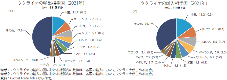 ウクライナの2021年の貿易動向のグラフ