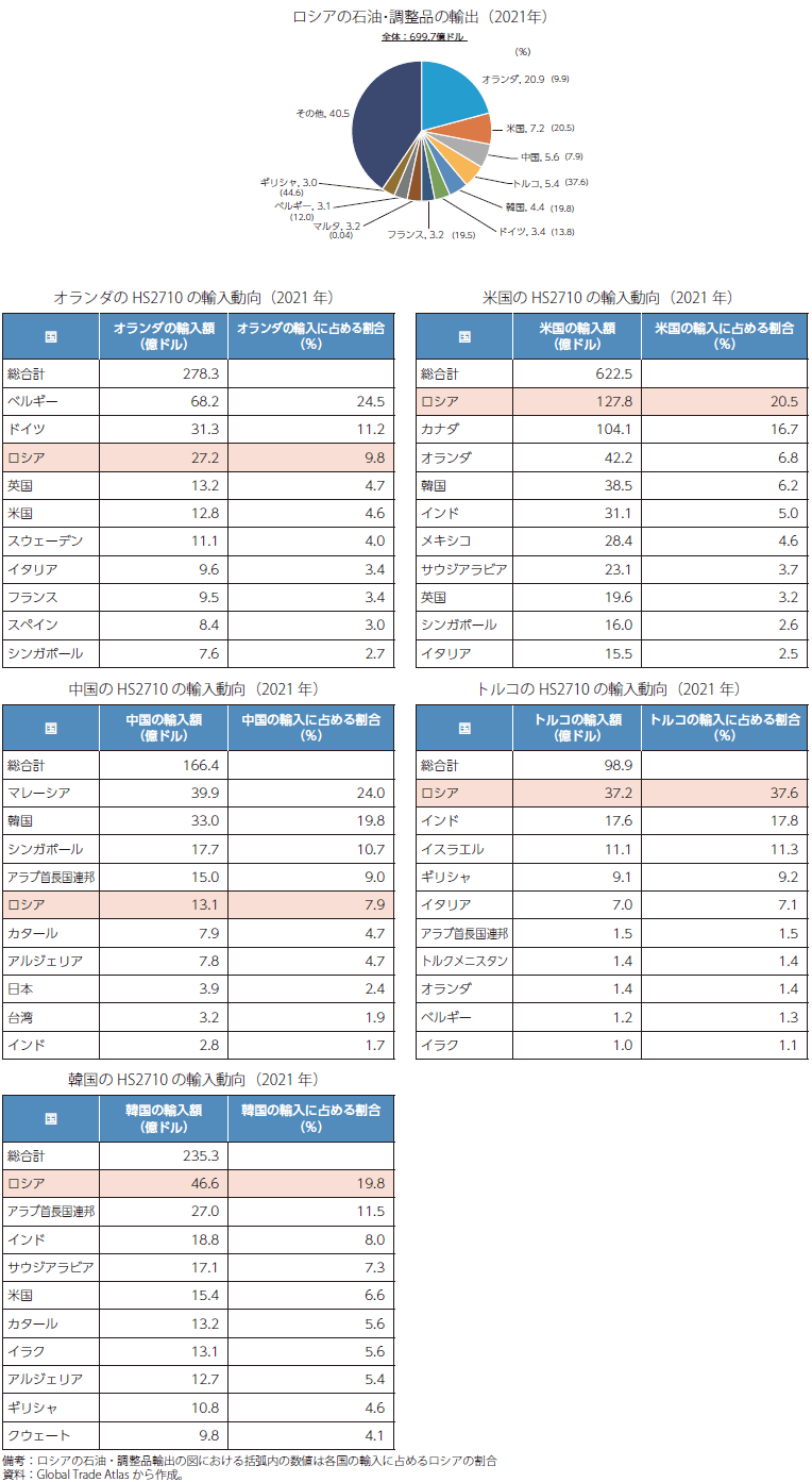ロシアからの石油及び歴青油（原油を除く）・調整品（HS2710）の輸出と同国からの輸出金額の上位5か国の輸入調達動向の表