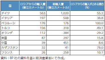 各国のパイプライン経由でのロシアからの天然ガス輸入（2020年）の表