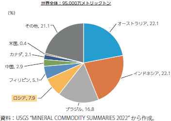 ニッケル埋蔵量の世界分布のグラフ