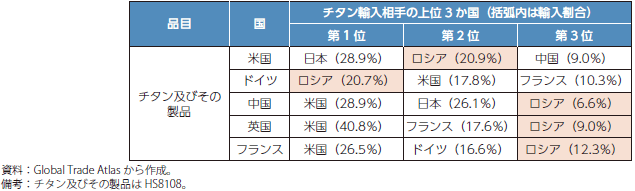 ロシアからのチタン及びその製品輸入上位国の調達動向（2021年）の表