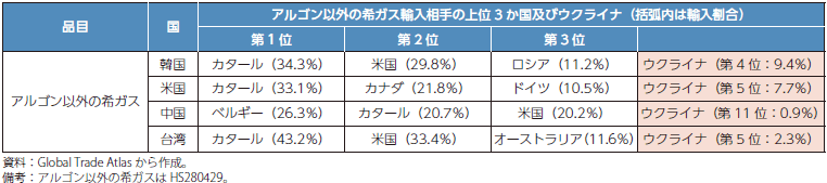 ウクライナからのアルゴン以外の希ガス輸入上位国の調達動向（2021年）の表