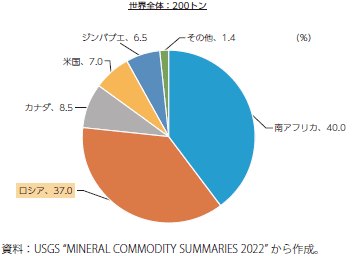 パラジウム生産（2021年）のグラフ