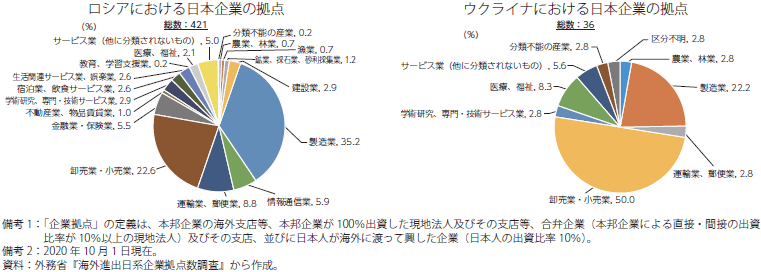 我が国企業のロシアとウクライナにおける拠点数のグラフ