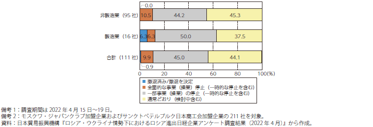 我が国企業のロシアでの事業ステータスのグラフ
