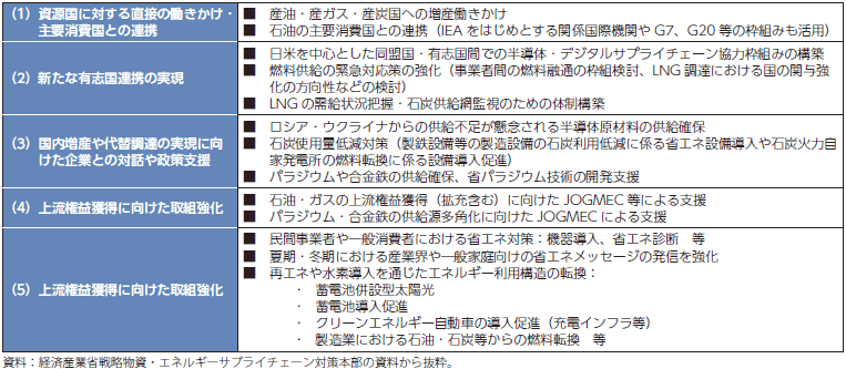 戦略物資･エネルギーサプライチェーン対策本部による緊急対策骨子の表