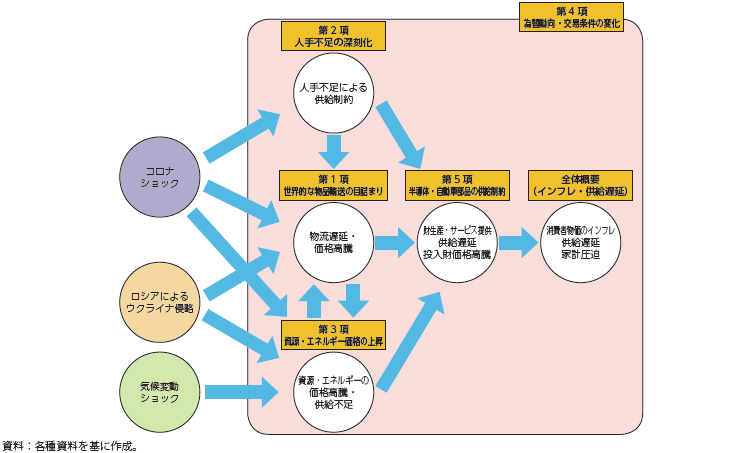 サプライチェーンにおける供給制約の関係図のグラフ