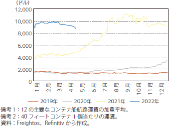 FBXコンテナ指数（グローバル）のグラフ