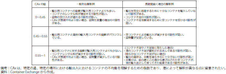 CAxの解釈例の表
