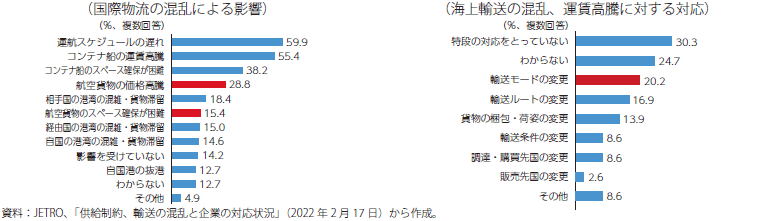 国際物流の混乱による影響とその対応のグラフ