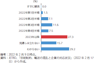 混雑・輸送費高騰等の解消時期の見通しのグラフ