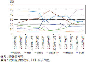 欧州における製造業の生産制約要因のグラフ