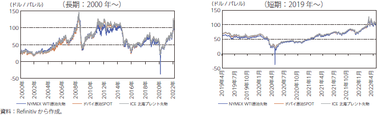 原油価格の動向のグラフ