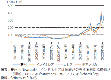 石炭価格の動向のグラフ