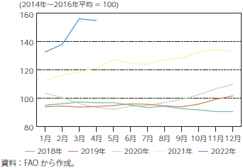 実質食料価格指数のグラフ
