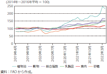 食料の品目別価格指数のグラフ
