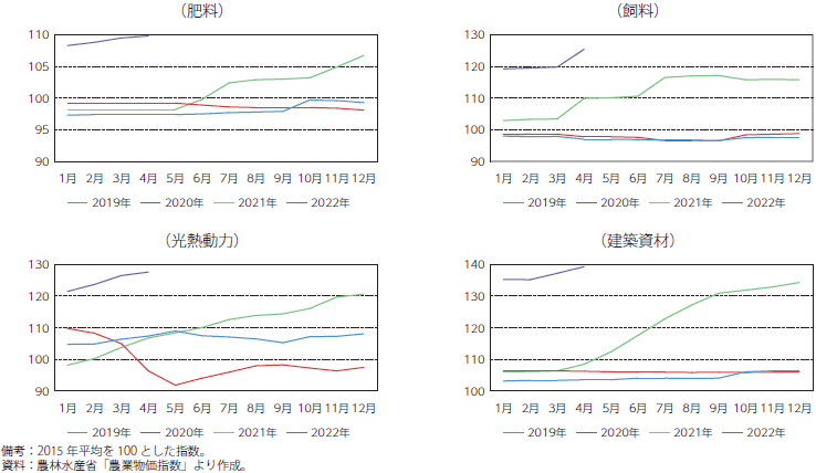 生産資材の価格推移（日本国内）のグラフ