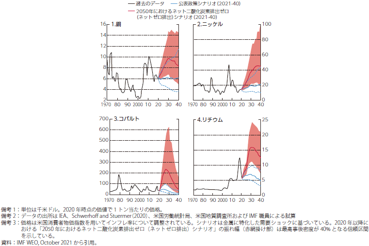 エネルギートランジションに必要な主要金属価格のシナリオのグラフ