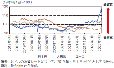指数化した為替レートの推移（対ドル）のグラフ