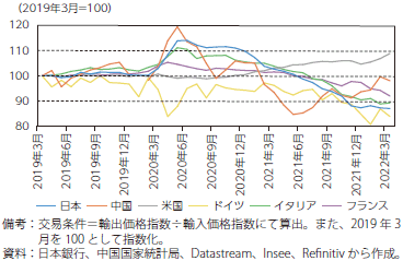 交易条件のグラフ