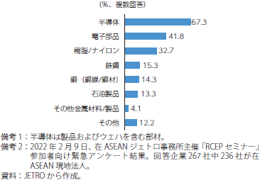 不足している原材料に関するアンケート結果のグラフ