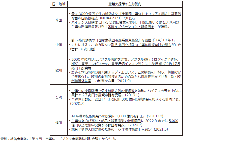 各国・地域の半導体産業支援策の動向の表
